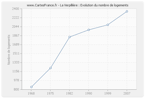 La Verpillière : Evolution du nombre de logements